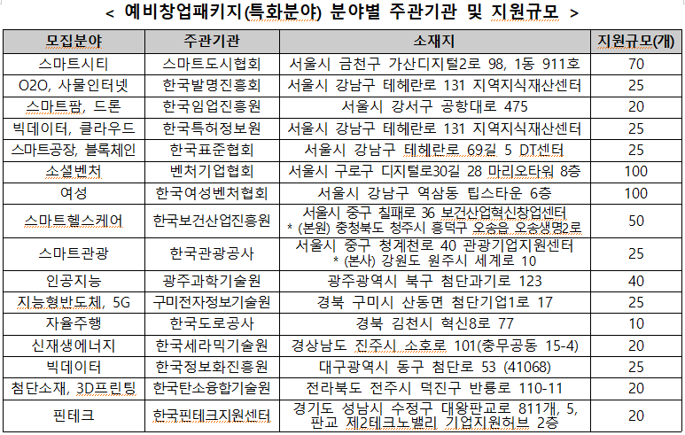 예비창업패키지(특화분야) 분야별 주관기관 및 지원 규모. (출처: 서울지방중소벤처기업청)