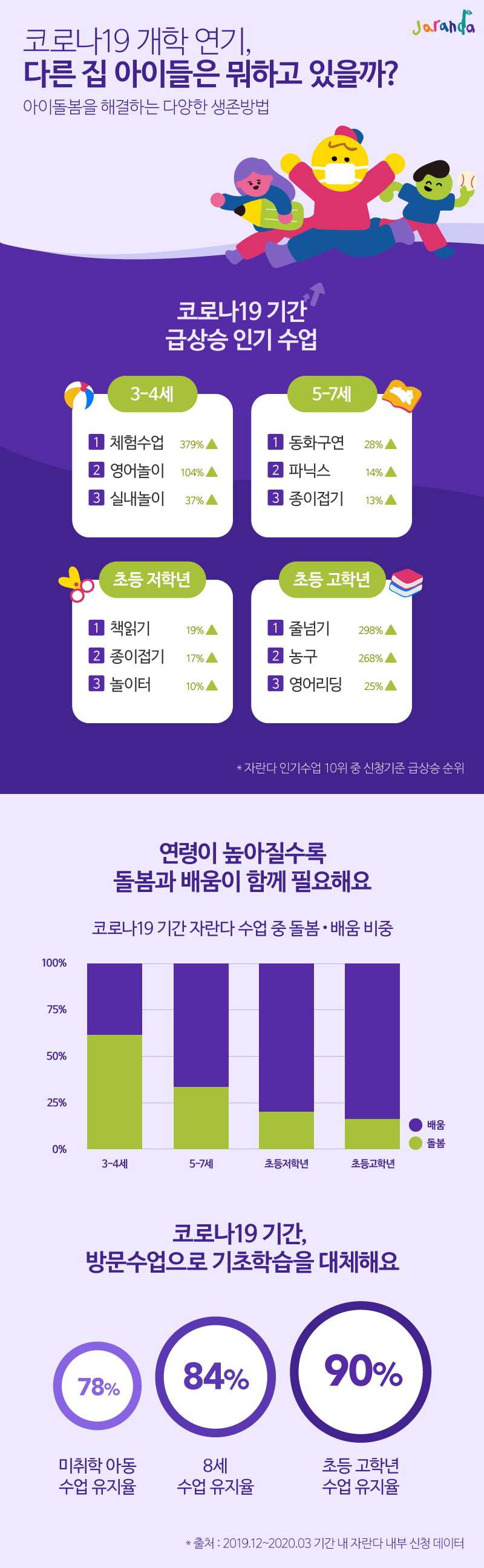 자란다의 코로나19 기간 인기 수업 순위. (출처: 자란다)