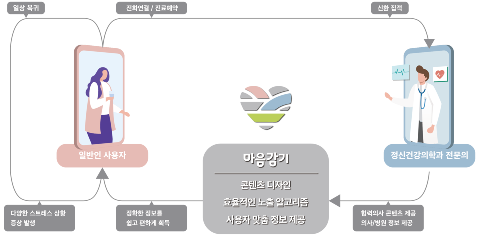 마음감기 애플리케이션 알고리즘. (출처: 경기창조경제혁신센터)