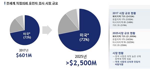 글로벌 DTC 유전자 검사 시장 규모 및 전망 & 미국 시장 점유율. (출처: 마크로젠)