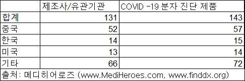 코로나19 진단 테스트 종류. (출처: 메디히어로즈)