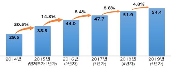 2015년 벤처투자 받은 기업 1개당 평균 고용(명). (출처: 중소벤처기업부)