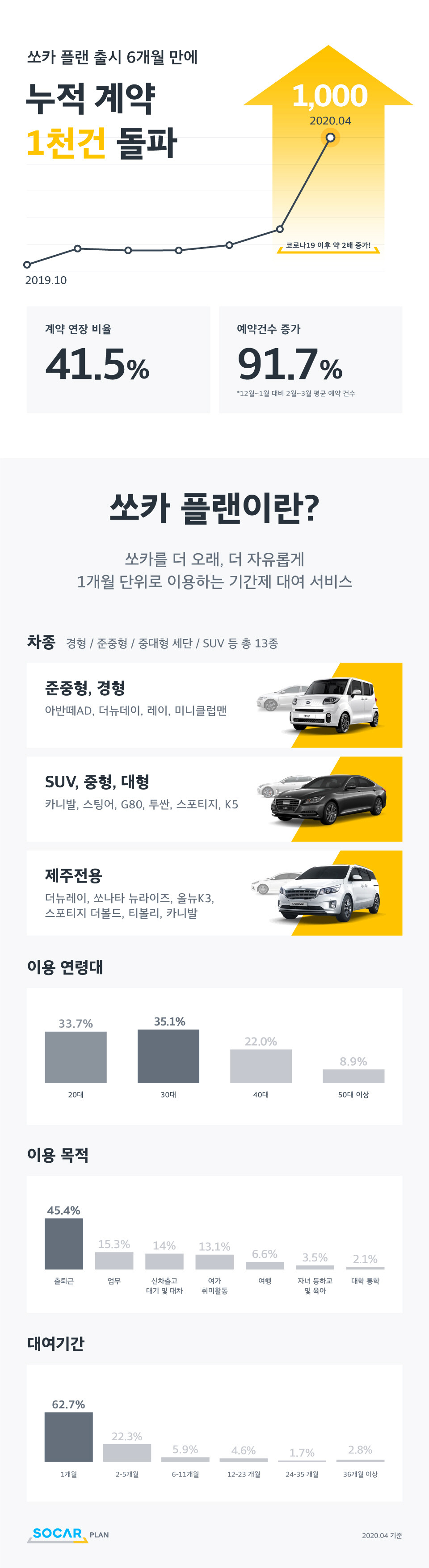 쏘카 플랜 누적 계약 1천 건 인포그래픽. (출처: 쏘카)