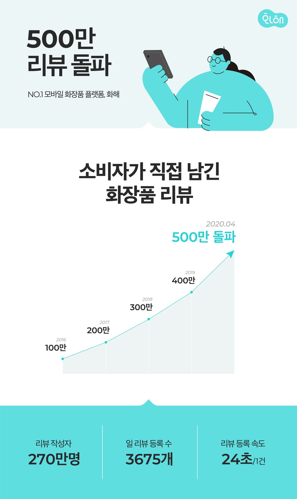 화해 리뷰 500만 건 돌파 인포그래픽. (출처: 화해)