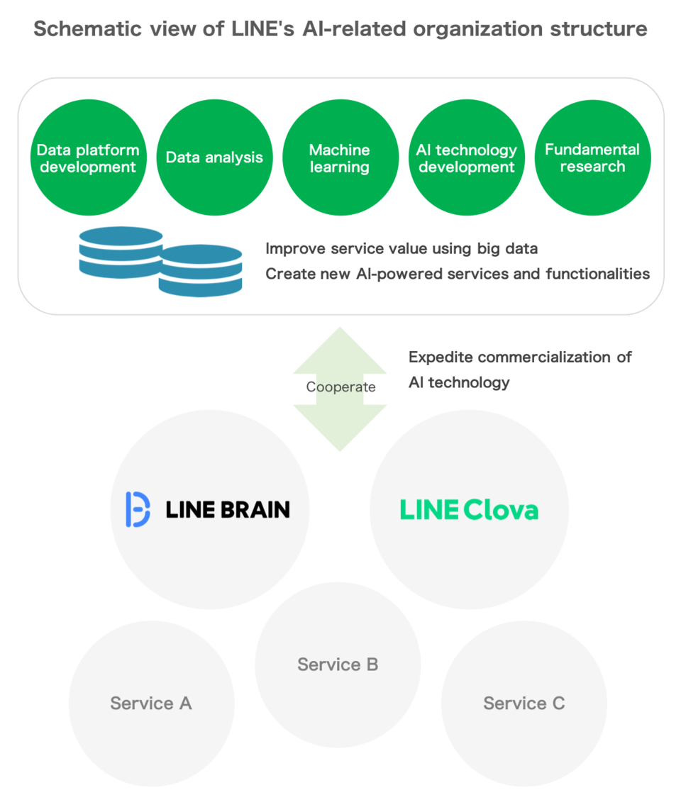 라인이 AI 인재 채용을 확대한다. (출처: 라인)