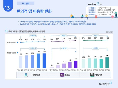 국내 3대 편의점 월간 앱 설치자, 이용자 수 변화. (출처: 나이스디앤알)