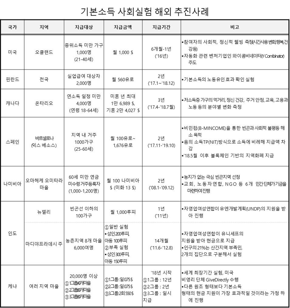 기본소득 사회실험 해외 추진사례 (자료제공:경기도 )