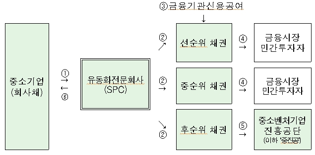 스케일업 금융 발행 구조. (출처: 중소벤처기업부)