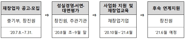 ’재도전 성공패키지‘ 사업 추진 일정. (출처: 중소벤처기업부)