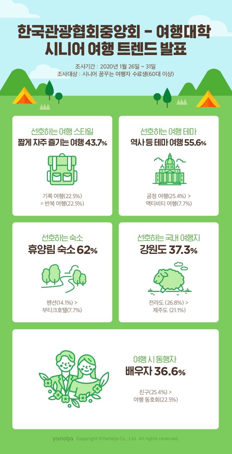 시니어 여행 트렌드. (출처: 야놀자)