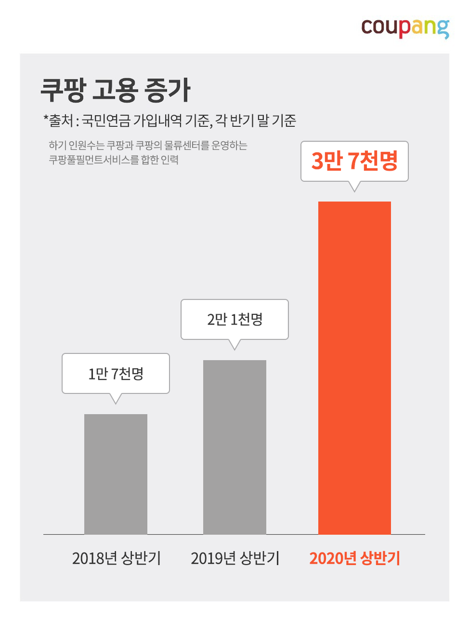 쿠파 고용 증가 그래프. (출처: 쿠팡)