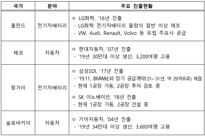V4 자동차 및 전기차배터리 관련 진출 현황. (출처: 산업부)