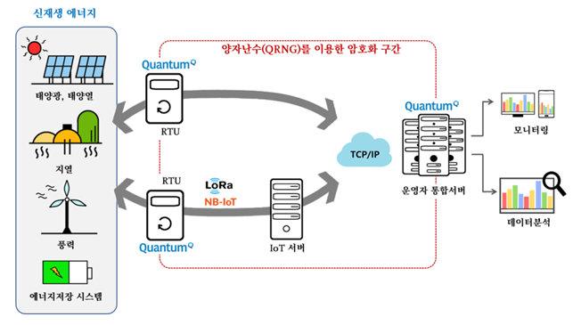 태양광 발전소에 양자난수 암호화로 보안이 강화된 모니터링 시스템. (출처: 경기창조경제혁신센터)