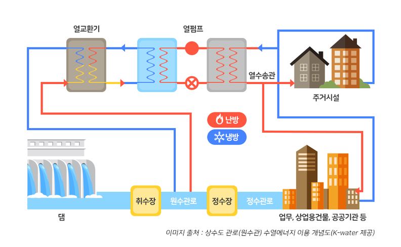 수열 에너지 이용 개념도 (출처: 한국중부발전)