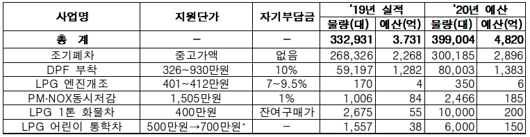 저공해조치 지원 및 액화석유가스(LPG)차량 구매 지원사업 규모. (출처: 환경부)