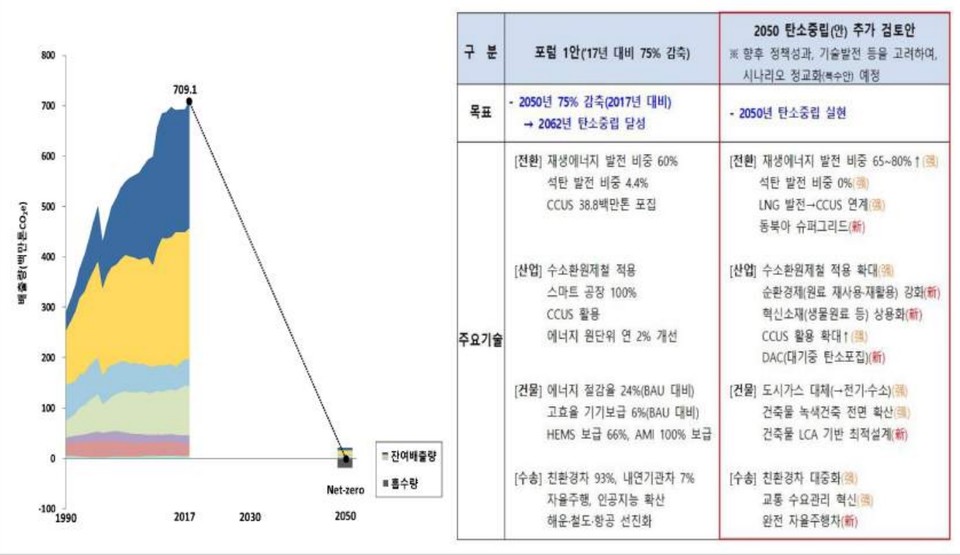 2050 LEDS 기본 방향 (출처: 환경부)