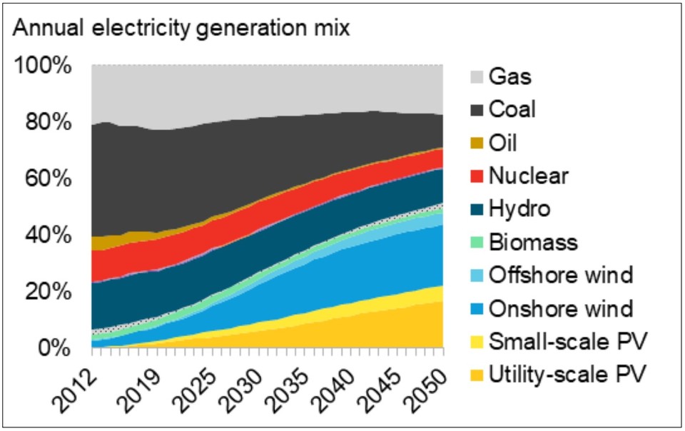 2050년 우리나라 발전믹스 전망 (출처: BNEF)