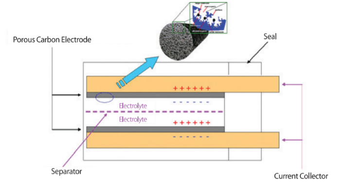 슈퍼 커패시터의 작동 원리 (출처: 한국과학기술정보연구원 정보분석연구소)