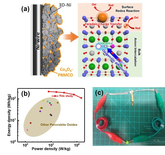 페로브스카이트 소재 물질의 전기 에너지 저장 원리와 이를 적용한 하이브리드 슈퍼 커패시티 (출처: UNIST 에너지화학공학과 장지현 교수팀)