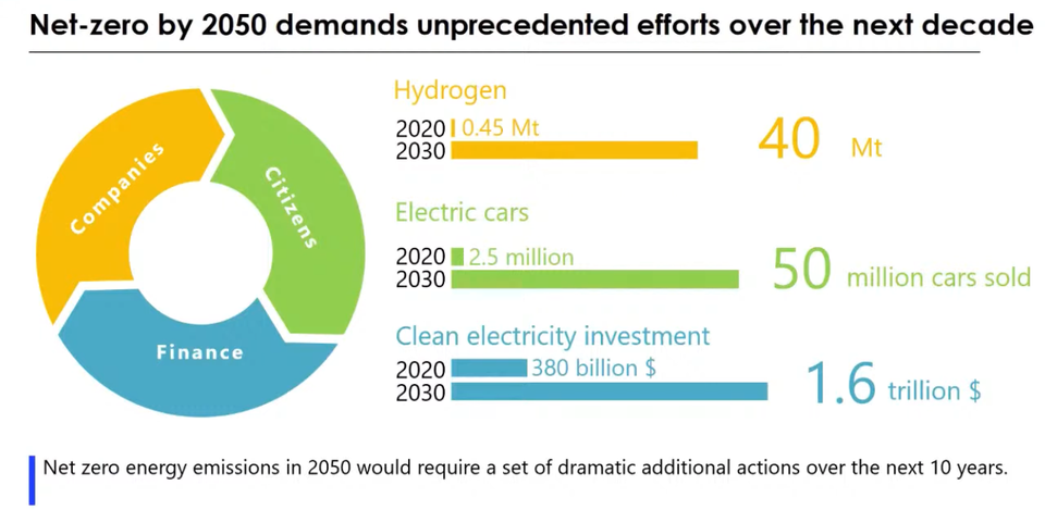 IEA는 2050년 탄소중립이 실현되려면 향후 10년간 기업의 수소 사용량, 시민들의 전기차 구매 대수, 청정에너지 투자액에서 급격한 성장이 필요하다고 전망했다. (출처: IEA)