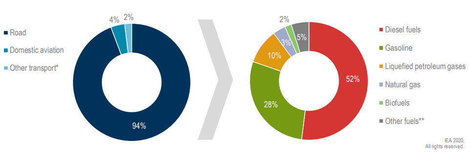 2018년 한국의 수송 방식 및 연료별 수송 에너지 수요 (출처: IEA)