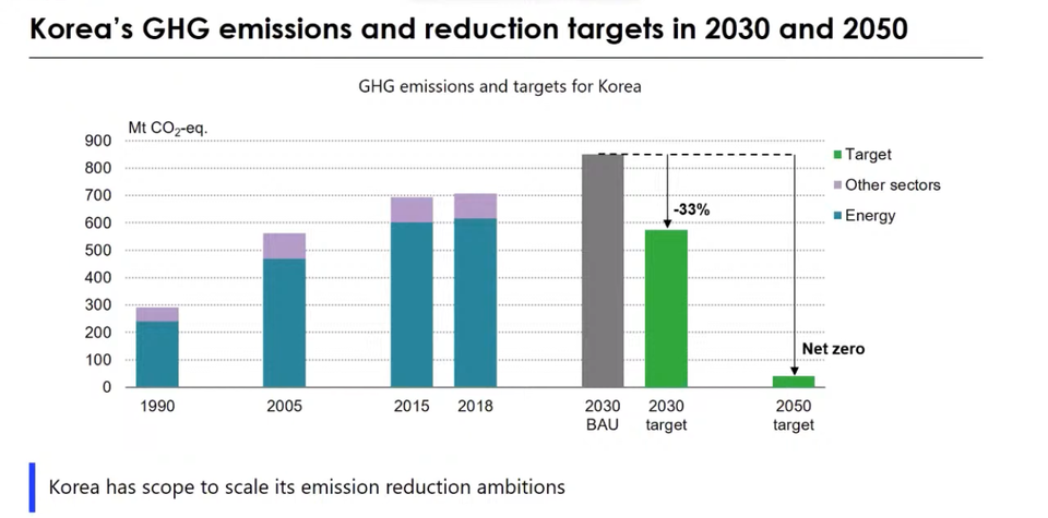 한국의 온실가스(GHG) 배출량과 2030년, 2050년 감축 목표량의 비교 (출처: IEA)