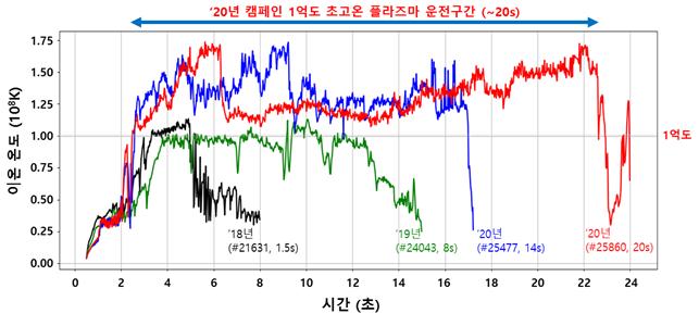 지난 10월 25,860번째 실험에서 KSTAR는 플라즈마 이온온도 1억도, 20초간 유지 달성에 성공했다. (출처: 한국핵융합에너지연구원)