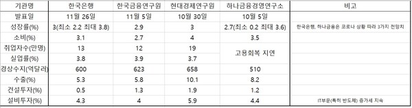 국내 연구기관의 2021년 한국 경제 전망