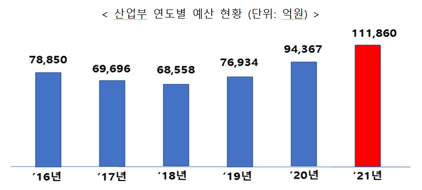 (출처: 산업통상자원부)