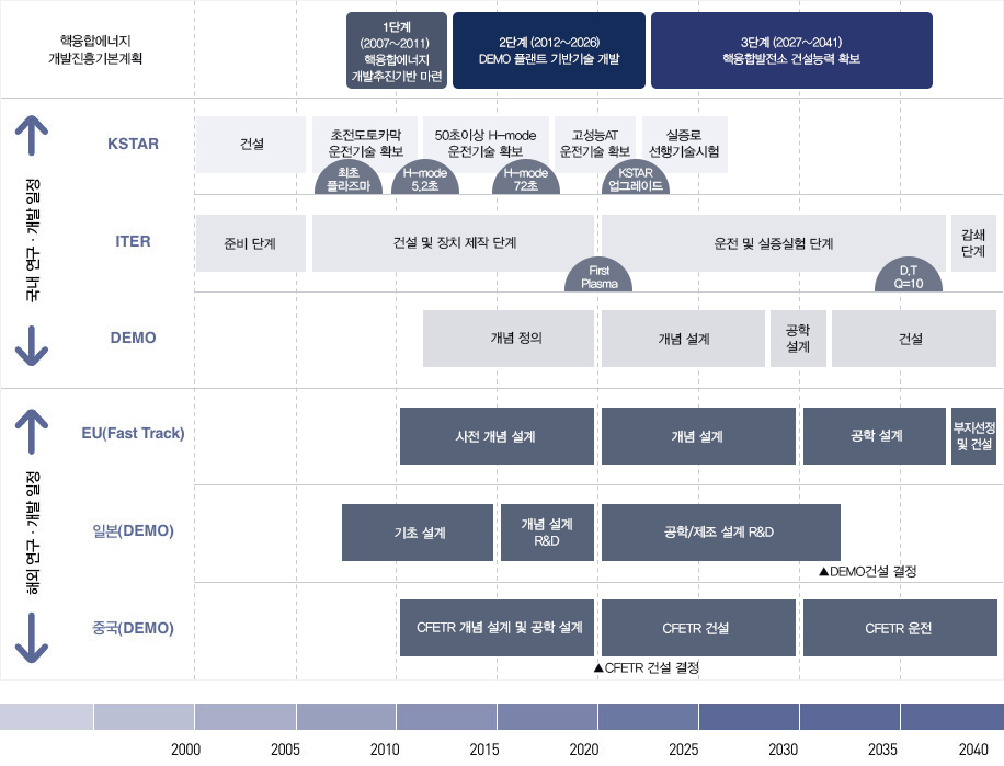 핵융합에너지 로드맵 (출처: 한국핵융합에너지연구원)