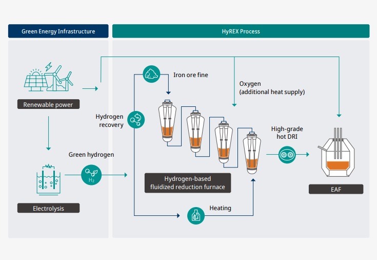 FINEX 기반의 수소환원제철(HyREX) 기술 (출처: 포스코)