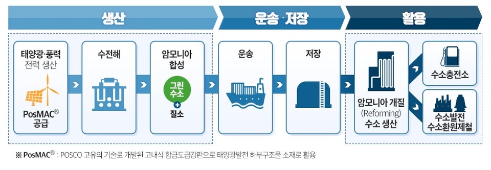 포스코 그린수소 사업모델 (출처: 포스코)
