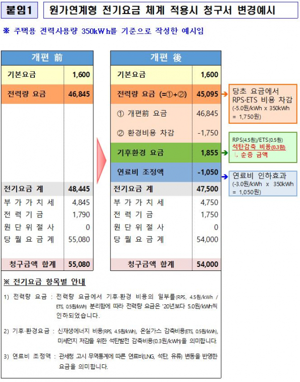 연료비 연동제 도입 시 전기 요금 청구서 예시 (출처: 한국전력공사)