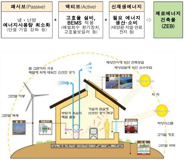 제로에너지건축물의 개념도 (출처: 국토교통부)