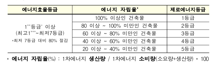 제로에너지건축물 인증제도 (출처: 국토교통부)