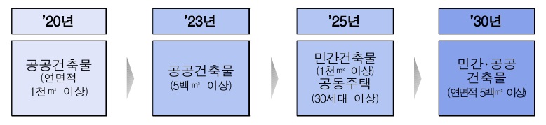 제로에너지건축물 의무화 로드맵 (출처: 국토교통부)