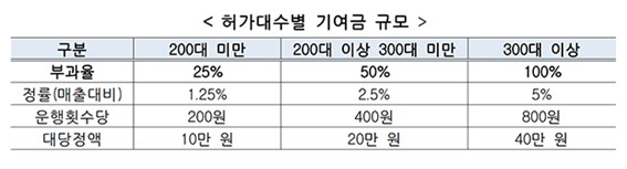 모빌리티 플랫폼 사업 기여금 (출처:국토교통부 )