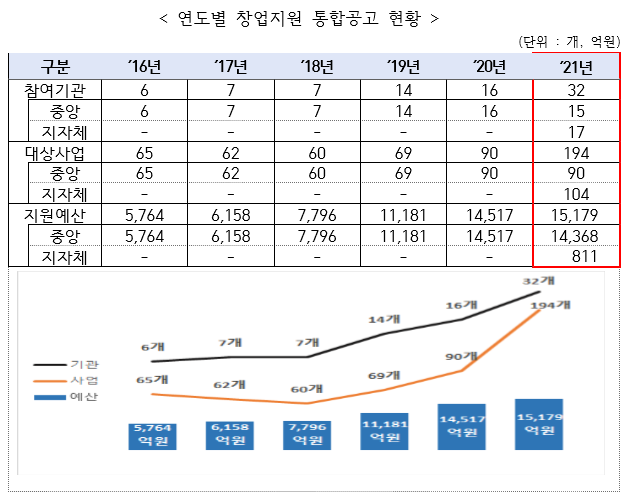 창업지원 사업 년도별 현황(출처:중소벤처기업부 )