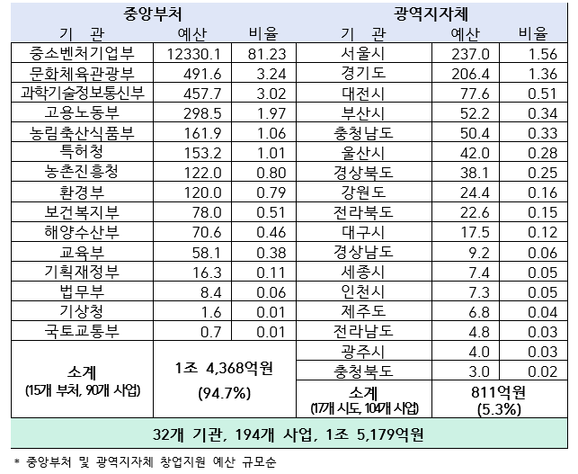 정부의 창업지원 사업 현황. (출처:중소벤처기업부 )