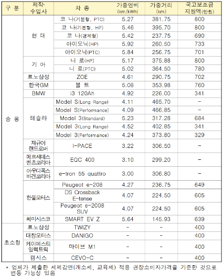 전기자동차 국고보조금 (출처:환경부 )