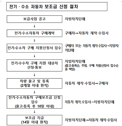전기차 구매 절차 (출처:환경부 )