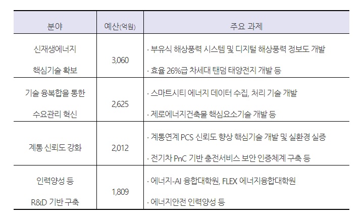 지난해 에너지 기술개발 주요 과제 (출처: 산업통상자원부)