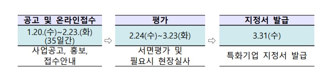에너지특화기업 지정 추진 일정 (출처: 산업통상자원부)