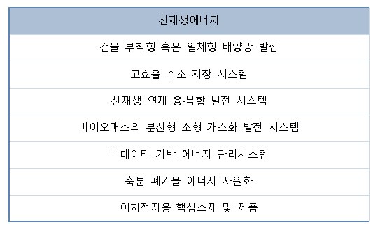 신재생에너지 분야 (출처:청년창업사관학교 )