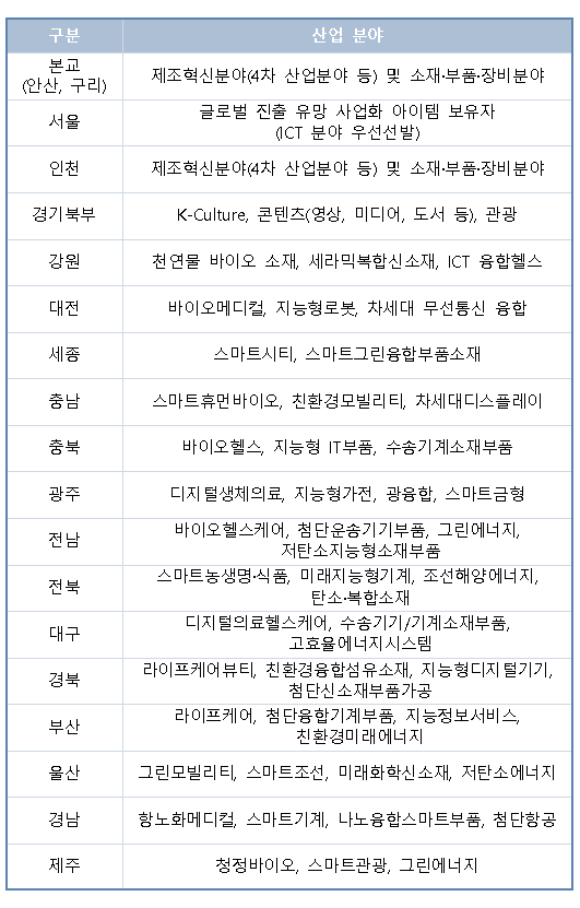 지역별 우선선발 분야 (출처: 청년창업사관학교)