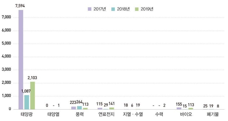 최근 3개년 원별 에너지 투자액 (출처: 한국에너지공단)