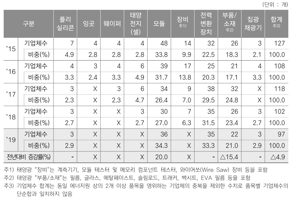 태양광 산업 기업체수 현황. X: 사업장 수가 2개 이하 또는 연관관계로 인해 특정 사업장을 식별할 수 있는 경우 X표 처리 (출처: 한국에너지공단)