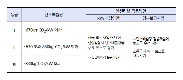 탄소인증제 등급 기준 (출처: 산업통상자원부)