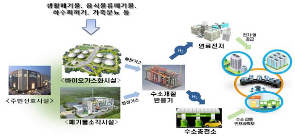 하수·가축분뇨를 활용한 수소 생산 개념도 (출처: 경상남도)