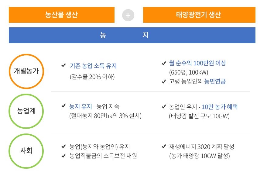영농형 태양광 발전의 기대 효과 (출처: 한국영농형태양광협회)